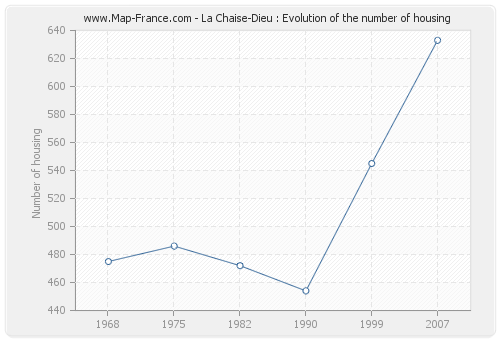 La Chaise-Dieu : Evolution of the number of housing